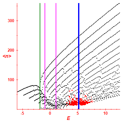 Peres lattice <N>